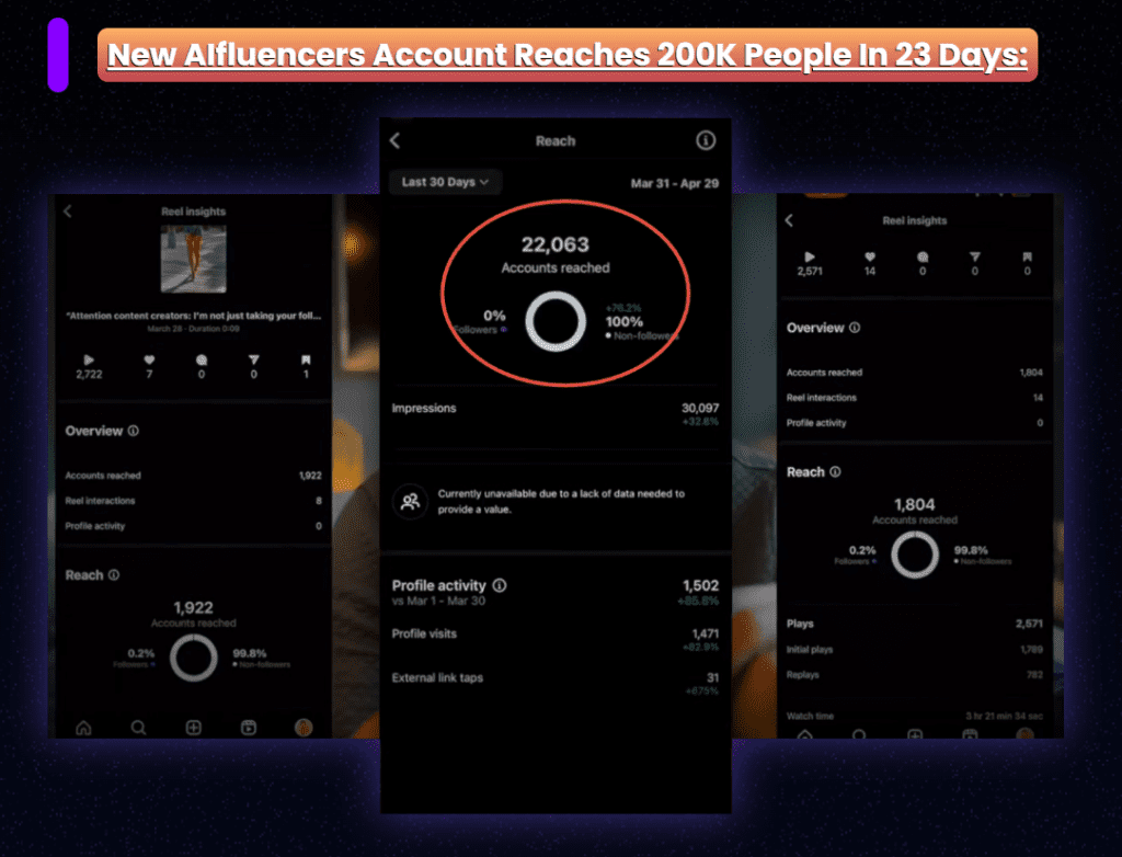 New Influencers Reach 200K Followers